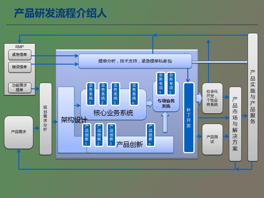 協同大企業產品研發管理體系介紹